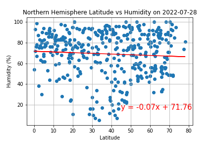 Humidity Graph